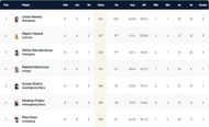 ECS Landskrona T10 League 2022 highest run-scorers